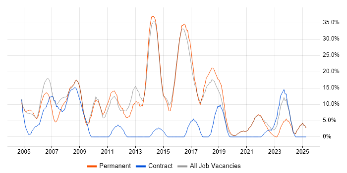 Job vacancy trend for Active Directory in Wandsworth