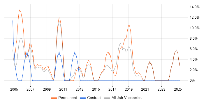 Job vacancy trend for Administrator in Wandsworth Job vacancy trend for Administrator in Wandsworth