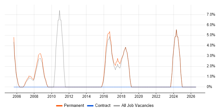 Advertising job vacancy trend in Wandsworth