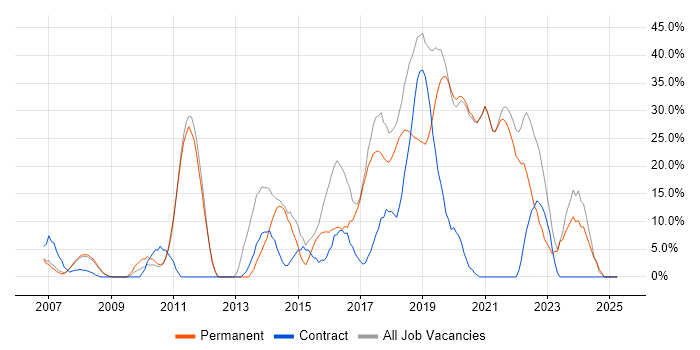 Job vacancy trend for Agile in Wandsworth Job vacancy trend for Agile in Wandsworth