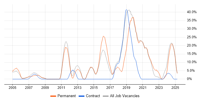 Job vacancy trend for Analytical Skills in Wandsworth Job vacancy trend for Analytical Skills in Wandsworth