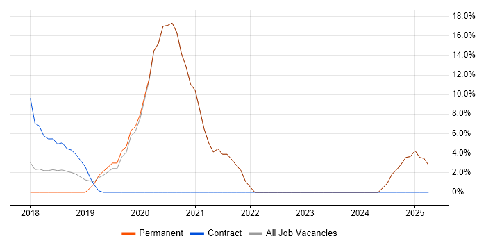 Job vacancy trend for API Development in Wandsworth Job vacancy trend for API Development in Wandsworth