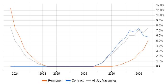 AI job vacancy trend in Wandsworth