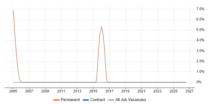 Automotive job vacancy trend in Wandsworth