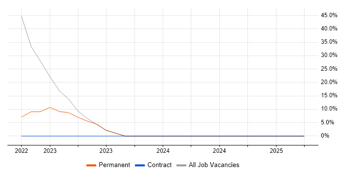 Job vacancy trend for AWS Certification in Wandsworth Job vacancy trend for AWS Certification in Wandsworth
