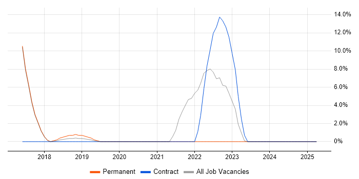 Job vacancy trend for AWS Lambda in Wandsworth Job vacancy trend for AWS Lambda in Wandsworth