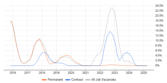 Job vacancy trend for AWS in Wandsworth Job vacancy trend for AWS in Wandsworth