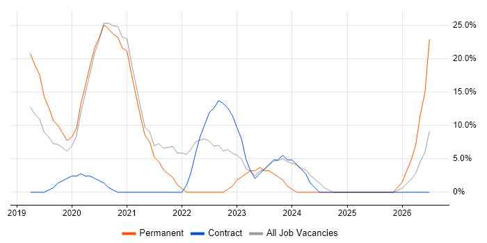 Azure DevOps job vacancy trend in Wandsworth