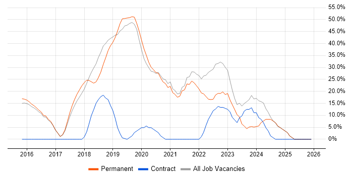 Azure job vacancy trend in Wandsworth