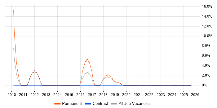 B2B job vacancy trend in Wandsworth
