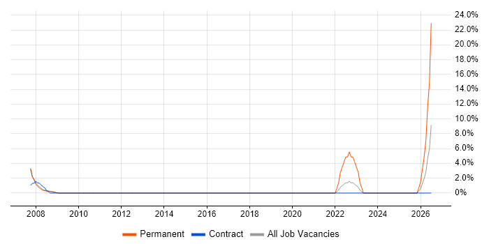 Budget Management job vacancy trend in Wandsworth
