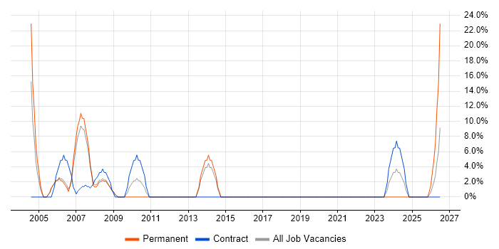 Business Analyst job vacancy trend in Wandsworth