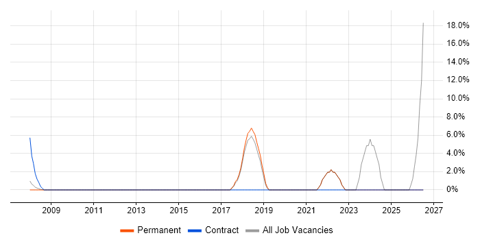 Business Strategy job vacancy trend in Wandsworth