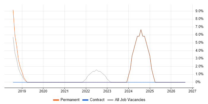 Case Management job vacancy trend in Wandsworth
