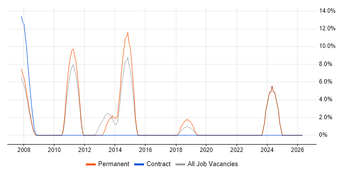 Change Management job vacancy trend in Wandsworth