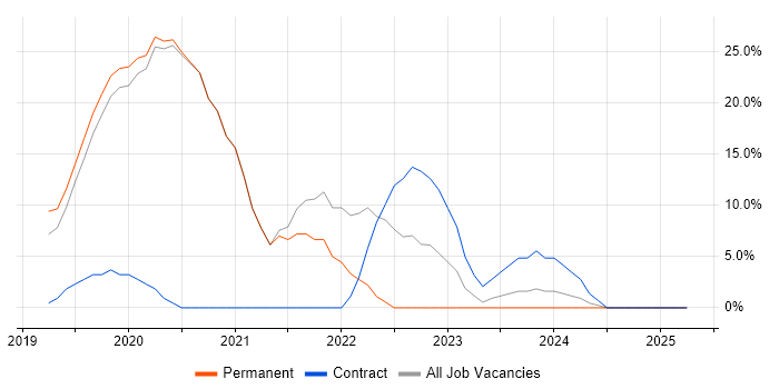 Job vacancy trend for CI/CD in Wandsworth Job vacancy trend for CI/CD in Wandsworth