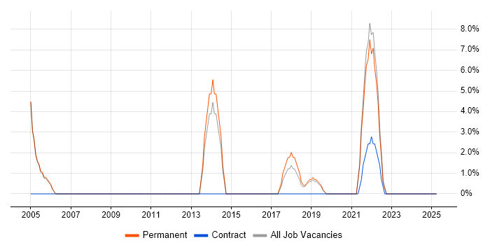 Job vacancy trend for Computer Science Degree in Wandsworth Job vacancy trend for Computer Science Degree in Wandsworth