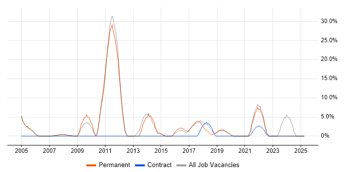 Job vacancy trend for Computer Science in Wandsworth Job vacancy trend for Computer Science in Wandsworth