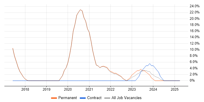 Job vacancy trend for Confluence in Wandsworth Job vacancy trend for Confluence in Wandsworth
