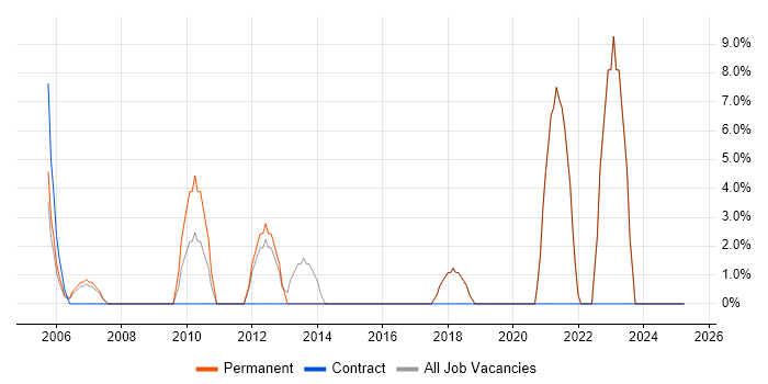 Job vacancy trend for Coordinator in Wandsworth