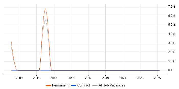 Job vacancy trend for Creative Thinking in Wandsworth Job vacancy trend for Creative Thinking in Wandsworth