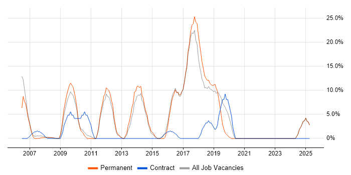 Job vacancy trend for CRM in Wandsworth Job vacancy trend for CRM in Wandsworth