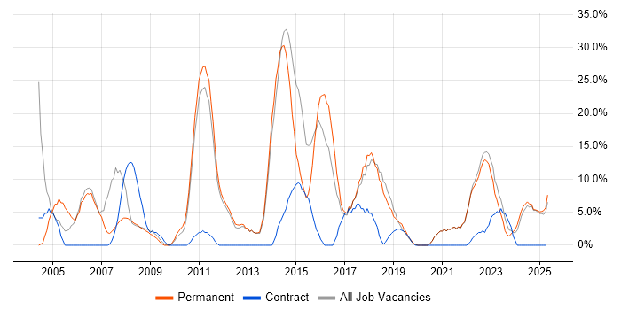 Job vacancy trend for Customer Service in Wandsworth