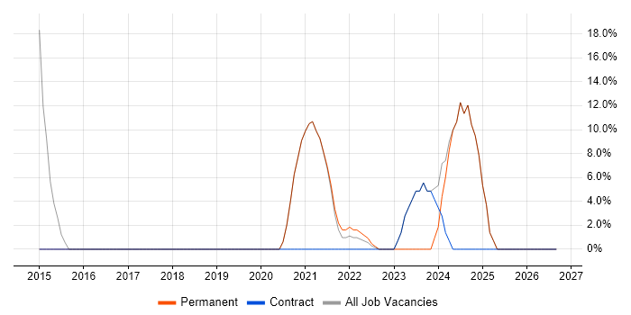Data Analysis Expressions job vacancy trend in Wandsworth