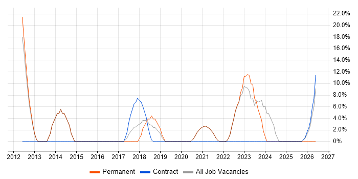 Data Analysis job vacancy trend in Wandsworth