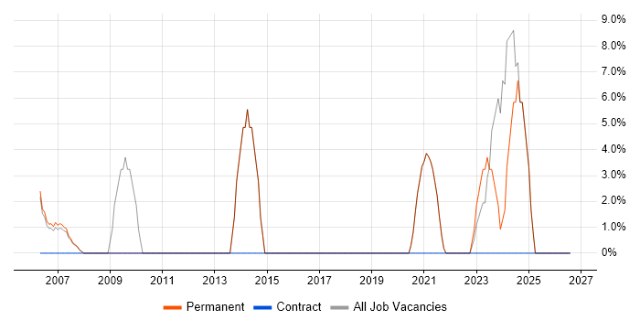 Data Analyst job vacancy trend in Wandsworth