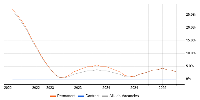 Job vacancy trend for Data Governance in Wandsworth