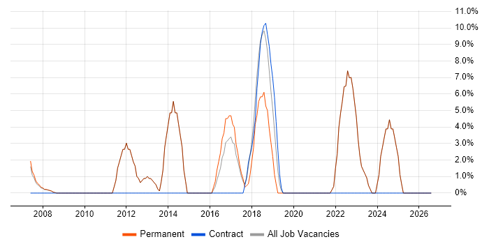 Data Management job vacancy trend in Wandsworth