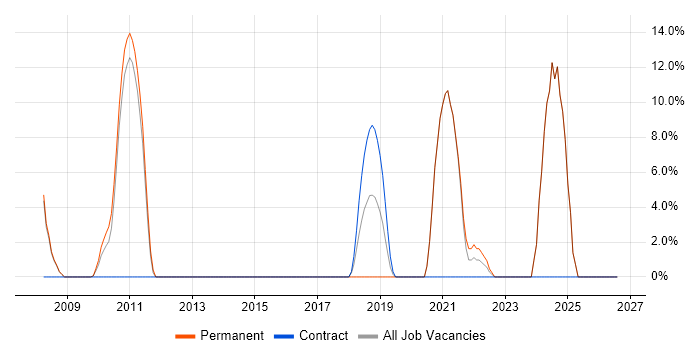 Data Modelling job vacancy trend in Wandsworth