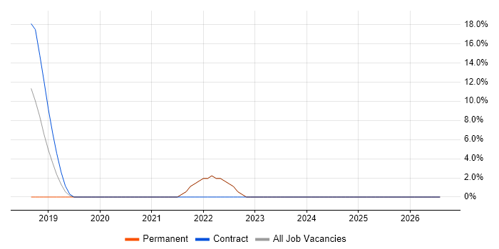 Data Pipeline job vacancy trend in Wandsworth
