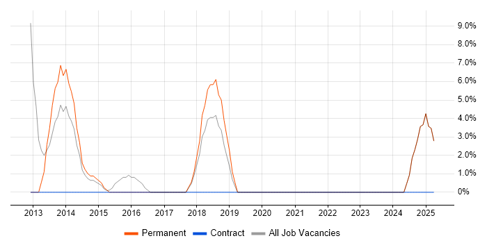 Job vacancy trend for Data Protection in Wandsworth