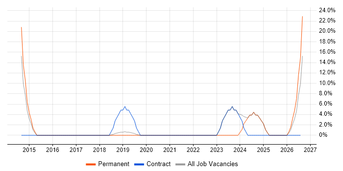 DBS Check job vacancy trend in Wandsworth