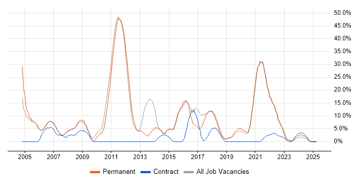Job vacancy trend for Degree in Wandsworth Job vacancy trend for Degree in Wandsworth
