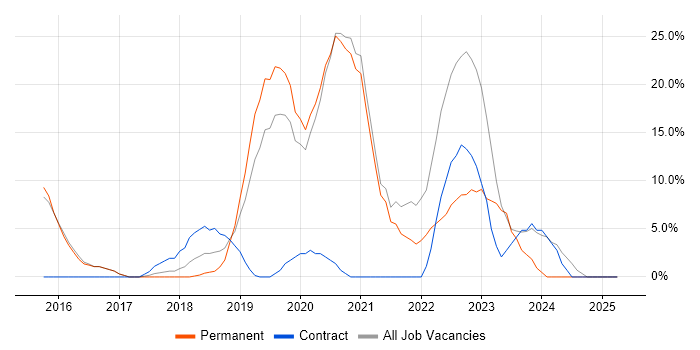 Job vacancy trend for DevOps in Wandsworth Job vacancy trend for DevOps in Wandsworth