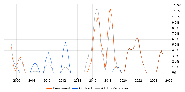 Job vacancy trend for DHCP in Wandsworth