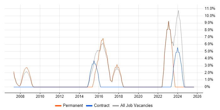 Job vacancy trend for Digital Marketing in Wandsworth