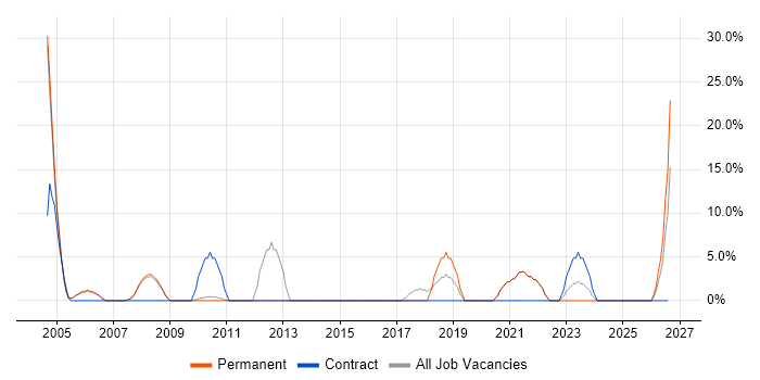 Driving Licence job vacancy trend in Wandsworth