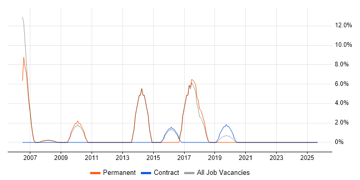 Dynamics CRM job vacancy trend in Wandsworth