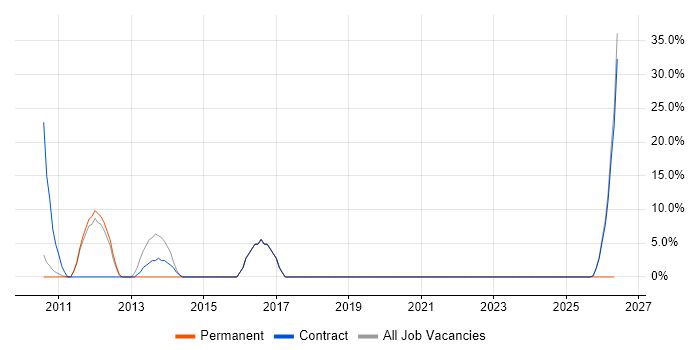 ERP job vacancy trend in Wandsworth