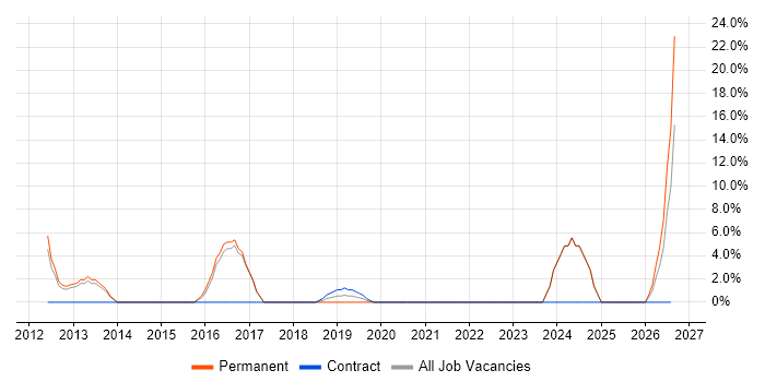 Facebook job vacancy trend in Wandsworth