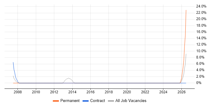 Feasibility Study job vacancy trend in Wandsworth