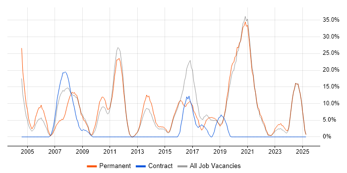 Job vacancy trend for Finance in Wandsworth