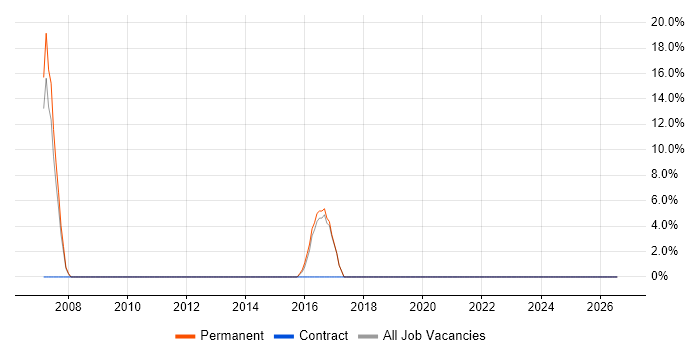 French Language job vacancy trend in Wandsworth