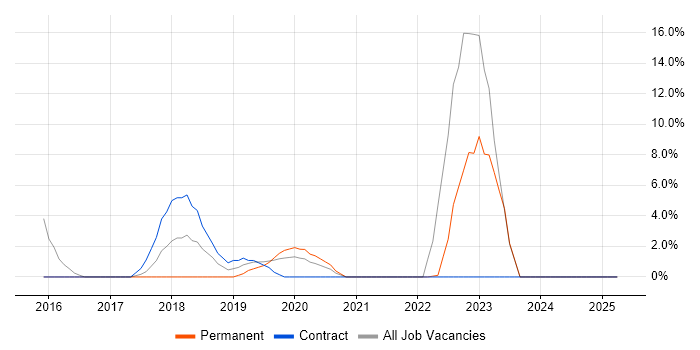 Job vacancy trend for GCP in Wandsworth Job vacancy trend for GCP in Wandsworth
