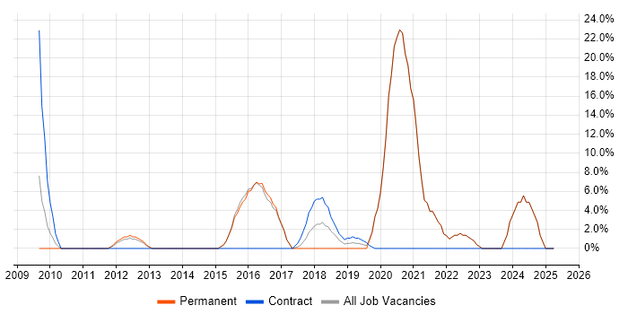 Job vacancy trend for Google in Wandsworth Job vacancy trend for Google in Wandsworth