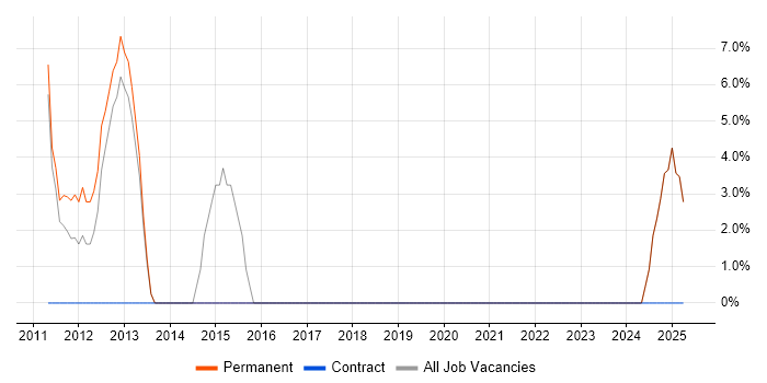 Job vacancy trend for Head of IT in Wandsworth